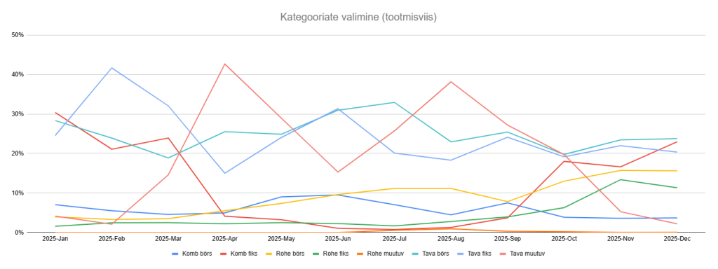 Elektripakettide eelistused 2025, tootmisviis ja tootekategooria